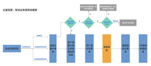 基于差旅生命周期的企業商旅服務產品設計與云外包服務融合
