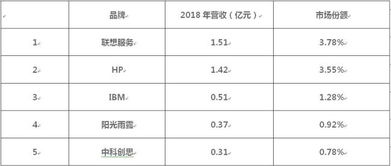 2018年北京市桌面IT服務(wù)外包市場(chǎng) 云服務(wù)引領(lǐng)行業(yè)變革